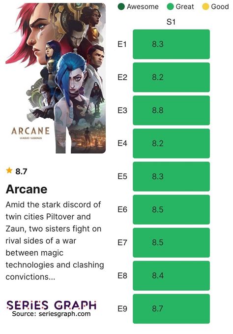 arcane imdb rating.